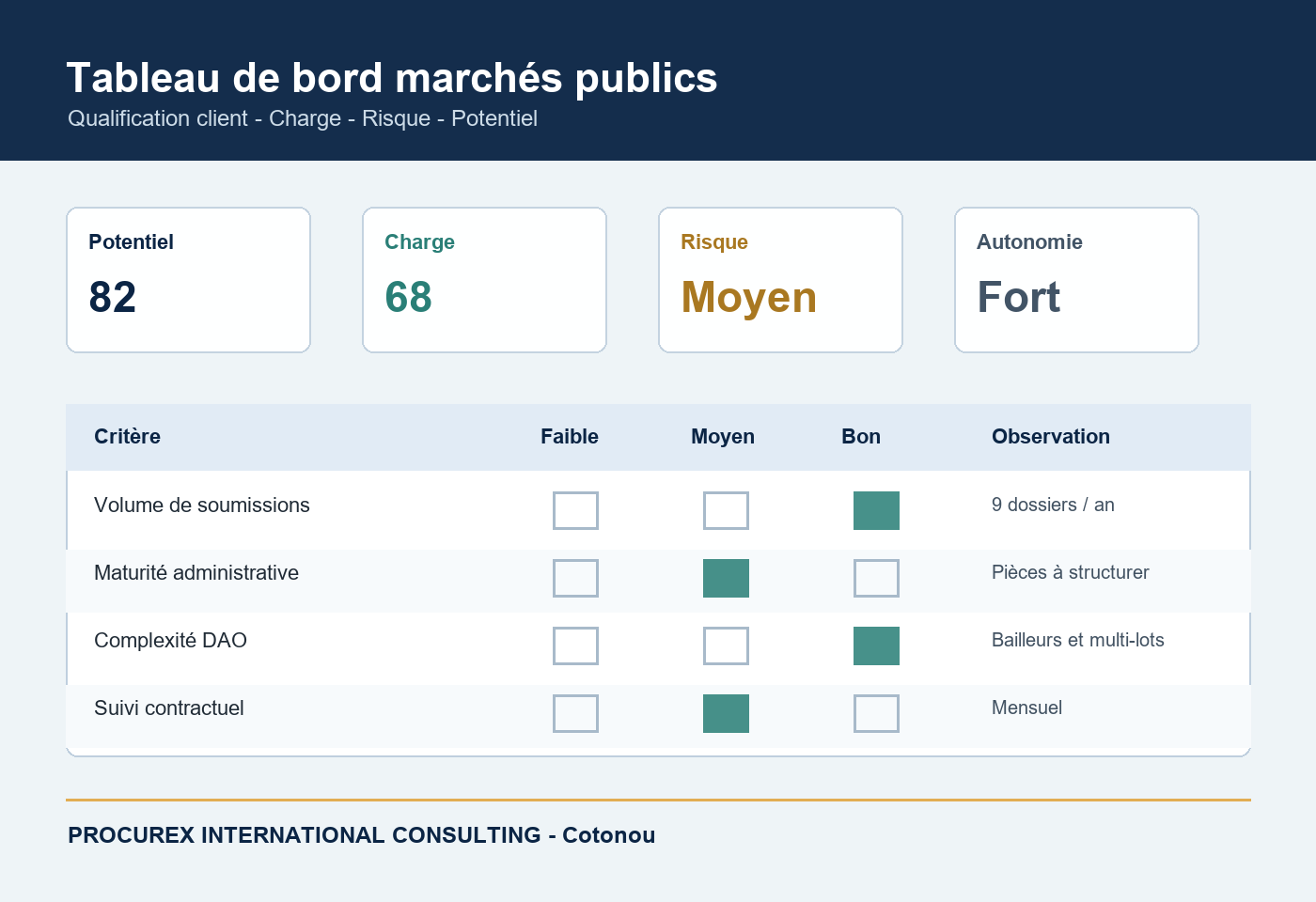 Tableau de bord de suivi des marchés publics PROCUREX
